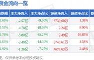 股票行情快报：兴业银行（601166）9月18日主力资金净卖出2.57亿元