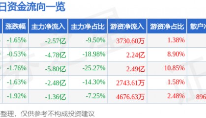 股票行情快报：兴业银行（601166）9月18日主力资金净卖出2.57亿元