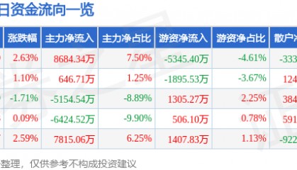 股票行情快报：三丰智能（300276）8月25日主力资金净买入8684.34万元