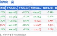 股票行情快报：爱仕达（002403）10月14日主力资金净卖出1089.79万元