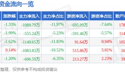 股票行情快报：爱仕达（002403）10月14日主力资金净卖出1089.79万元
