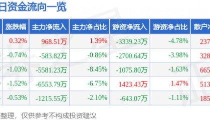 股票行情快报：中国神华（601088）12月11日主力资金净买入968.51万元