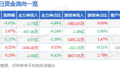 股票行情快报：海康威视（002415）8月29日主力资金净卖出1.75亿元