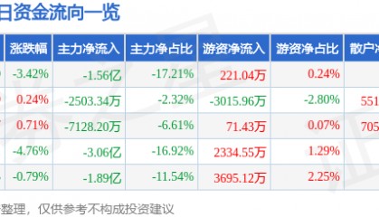 股票行情快报：巨轮智能（002031）9月26日主力资金净卖出1.56亿元