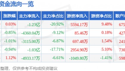 股票行情快报：同仁堂（600085）9月5日主力资金净卖出1.23亿元