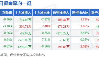 股票行情快报：益民集团（600824）11月24日主力资金净卖出714.02万元