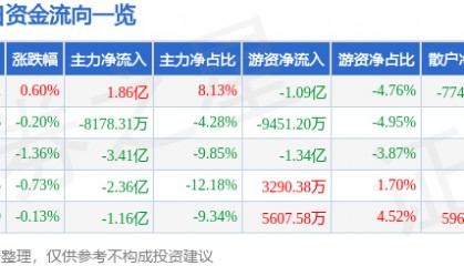 股票行情快报：五粮液（000858）5月28日主力资金净买入1.86亿元