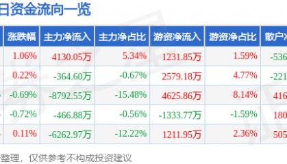 股票行情快报：海康威视（002415）6月24日主力资金净买入4130.05万元