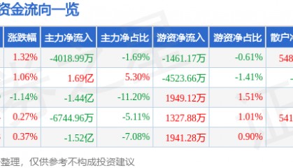 股票行情快报：深科技（000021）9月19日主力资金净卖出4018.99万元