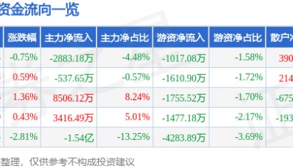 股票行情快报：欧菲光（002456）6月6日主力资金净卖出2883.18万元