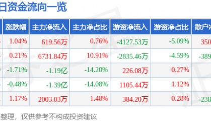 股票行情快报：潍柴动力（000338）10月21日主力资金净买入619.56万元