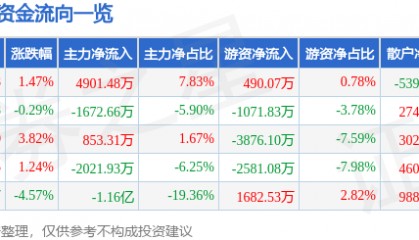 股票行情快报：利亚德（300296）10月23日主力资金净买入4901.48万元