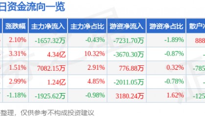 股票行情快报：中国铝业（601600）10月24日主力资金净卖出1657.32万元