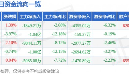 股票行情快报：长城汽车（601633）8月28日主力资金净卖出1849.21万元