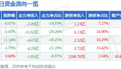 股票行情快报：民生银行（600016）9月17日主力资金净卖出3.26亿元