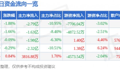 股票行情快报：牧原股份（002714）9月4日主力资金净卖出2.79亿元