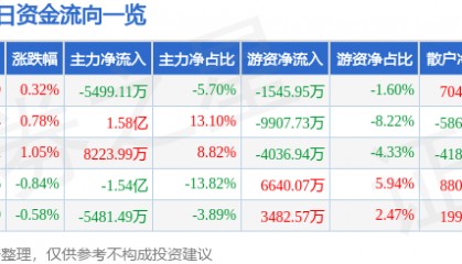 股票行情快报：潍柴动力（000338）8月22日主力资金净卖出5499.11万元