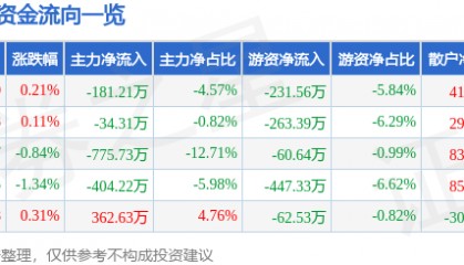 股票行情快报：好想你（002582）8月5日主力资金净卖出181.21万元