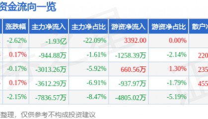 股票行情快报：欧菲光（002456）6月19日主力资金净卖出1.93亿元