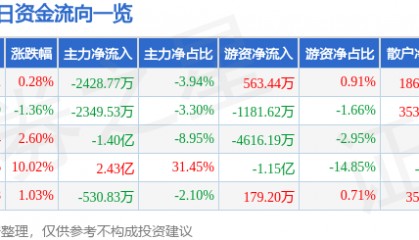 股票行情快报：日出东方（603366）8月25日主力资金净卖出2428.77万元