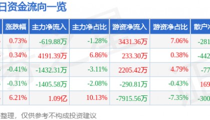 股票行情快报：古井贡酒（000596）8月15日主力资金净卖出619.88万元