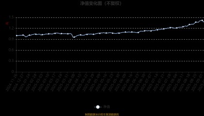 博道大盘成长股票A：2025年上半年利润1357.76万元 净值增长率13.21%