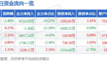 股票行情快报：中国重工（601989）7月23日主力资金净卖出8722.69万元