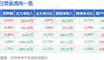 股票行情快报：华夏幸福（600340）8月5日主力资金净买入329.41万元