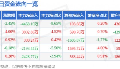 股票行情快报：日出东方（603366）8月29日主力资金净卖出4468.10万元