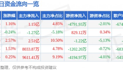 股票行情快报：中兴通讯（000063）5月8日主力资金净买入1.15亿元