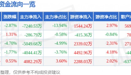股票行情快报：利亚德（300296）10月16日主力资金净卖出7240.53万元