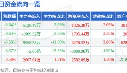 股票行情快报：三丰智能（300276）9月23日主力资金净卖出5138.49万元