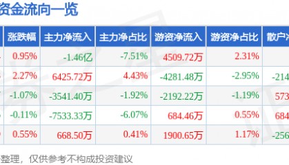 股票行情快报：士兰微（600460）8月18日主力资金净卖出1.46亿元