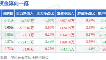 股票行情快报：片仔癀（600436）7月14日主力资金净卖出347.59万元