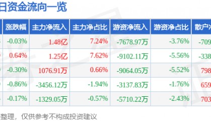 股票行情快报：长江电力（600900）6月9日主力资金净买入1.48亿元