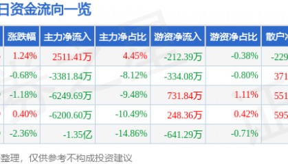 股票行情快报：通富微电（002156）7月8日主力资金净买入2511.41万元