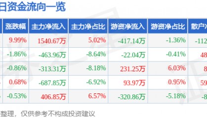 9月23日联德股份（605060）涨停分析：限制性股票激励、财务增长驱动