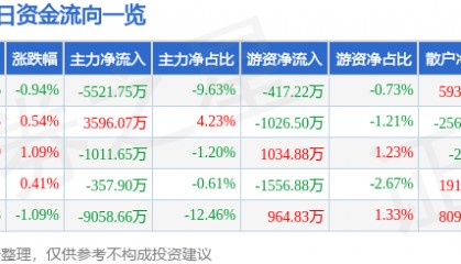 股票行情快报：上海电气（601727）7月2日主力资金净卖出5521.75万元