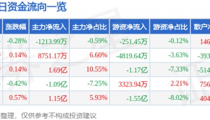 股票行情快报：工商银行（601398）6月9日主力资金净卖出1213.99万元