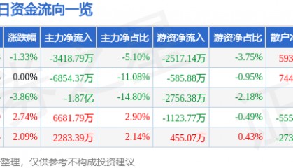 股票行情快报：上海贝岭（600171）7月4日主力资金净卖出3418.79万元