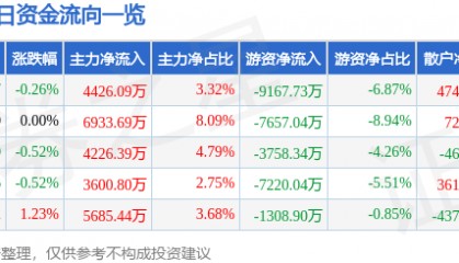 股票行情快报：平安银行（000001）9月29日主力资金净买入4426.09万元