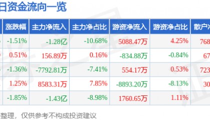 股票行情快报：浪潮信息（000977）6月19日主力资金净卖出1.28亿元