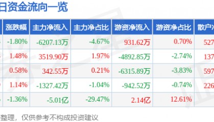 股票行情快报：中国神华（601088）9月18日主力资金净卖出6207.13万元