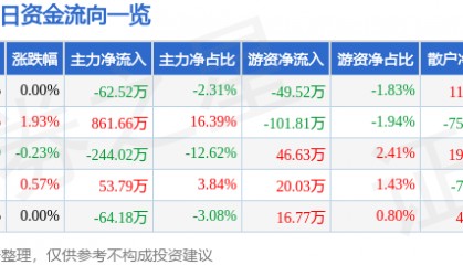 股票行情快报：ST葫芦娃（605199）10月20日主力资金净卖出62.52万元