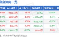 股票行情快报：兴业银行（601166）8月12日主力资金净买入9222.43万元