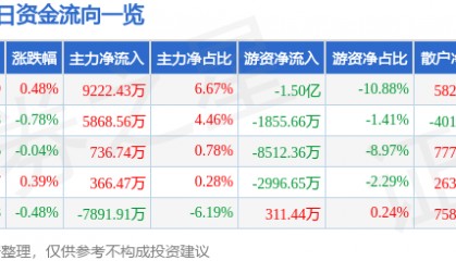 股票行情快报：兴业银行（601166）8月12日主力资金净买入9222.43万元
