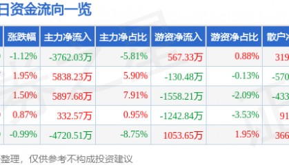 股票行情快报：通富微电（002156）6月19日主力资金净卖出3762.03万元