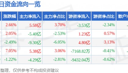 股票行情快报：阳光电源（300274）9月16日主力资金净买入5.58亿元