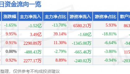 股票行情快报：华夏幸福（600340）9月15日主力资金净卖出1.52亿元