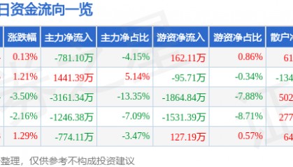 股票行情快报：中百集团（000759）6月23日主力资金净卖出781.10万元